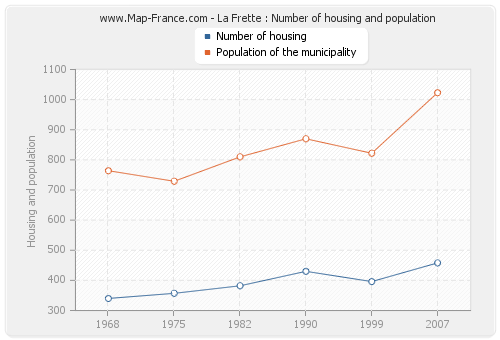 La Frette : Number of housing and population
